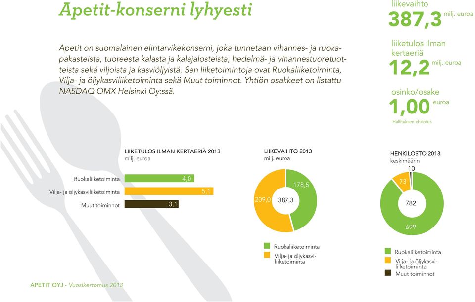 euroa 387,3 liiketulos ilman kertaeriä milj.