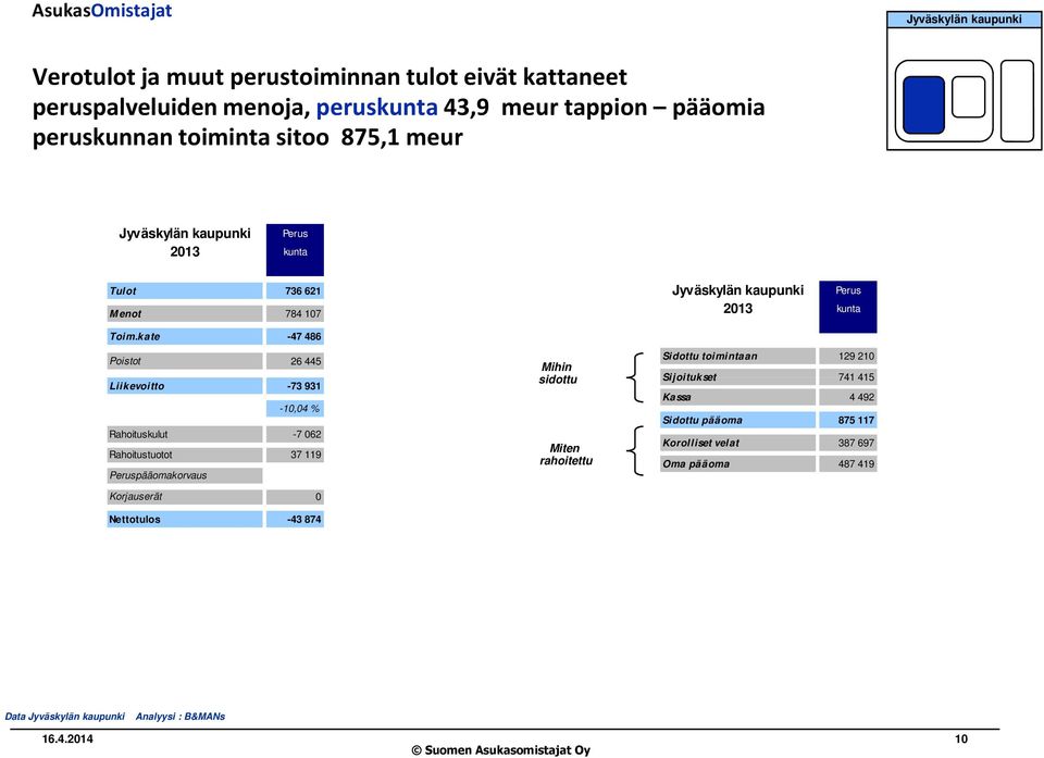 kate -47 486 Poistot 26 445 Liikevoitto -73 931-10,04 % Rahoituskulut -7 062 Rahoitustuotot 37 119 Peruspääomakorvaus Korjauserät 0 Nettotulos