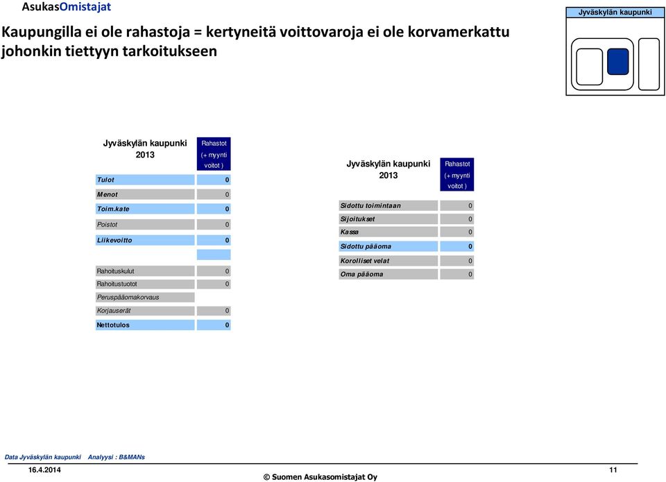 kate 0 Poistot 0 Liikevoitto 0 Rahoituskulut 0 Rahoitustuotot 0 Rahastot 2013 (+ myynti voitot ) Sidottu