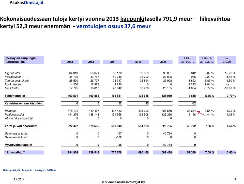 26 707 28 347 26 894 23 928 1 823 6,83 % 4,50 % Vuokratuotot 14 200 12 928 2 220 0 0 1 273 9,84 % n/a Muut tuotot 17 725 18 810 40 042 32 276 28 165-1 084-5,77 % -10,93 % Toimintatuotot 169 501 160