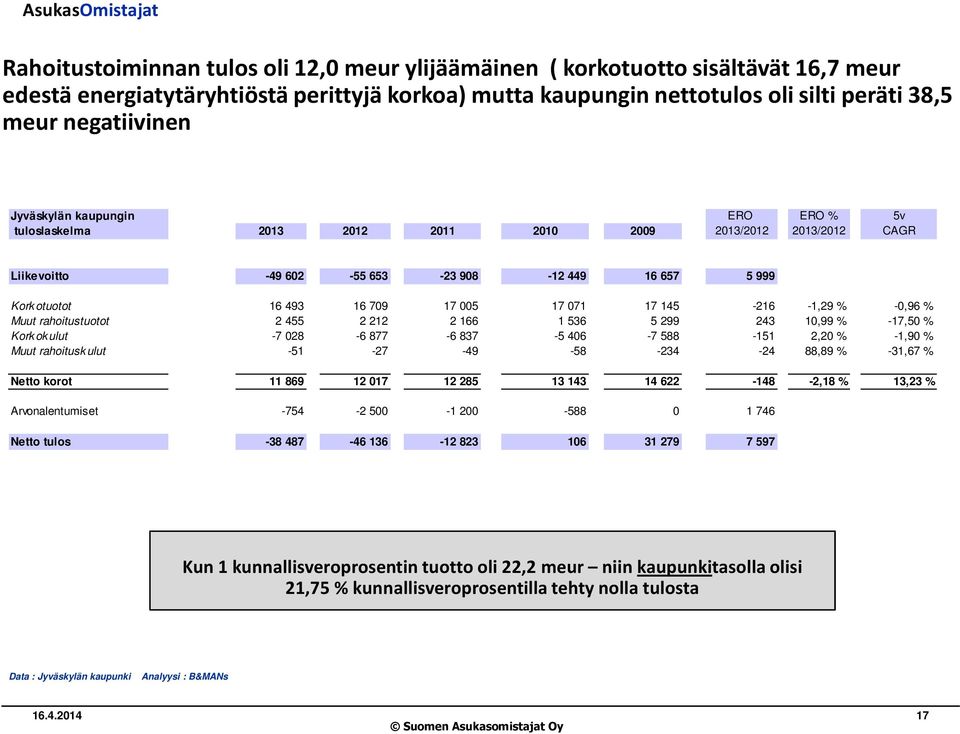 145-216 -1,29 % -0,96 % Muut rahoitustuotot 2 455 2 212 2 166 1 536 5 299 243 10,99 % -17,50 % Korkokulut -7 028-6 877-6 837-5 406-7 588-151 2,20 % -1,90 % Muut rahoitusk ulut -51-27 -49-58 -234-24