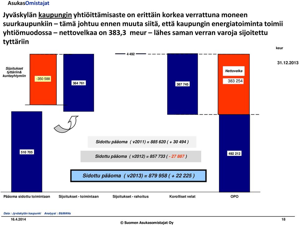2013 Sijoitukset tyttäriin& kuntayhtymiin -350 588 364 761 387 745 Nettovelka 383 254 Sidottu pääoma ( v2011) = 885 620 ( + 30 494 ) 510 705 Sidottu pääoma (