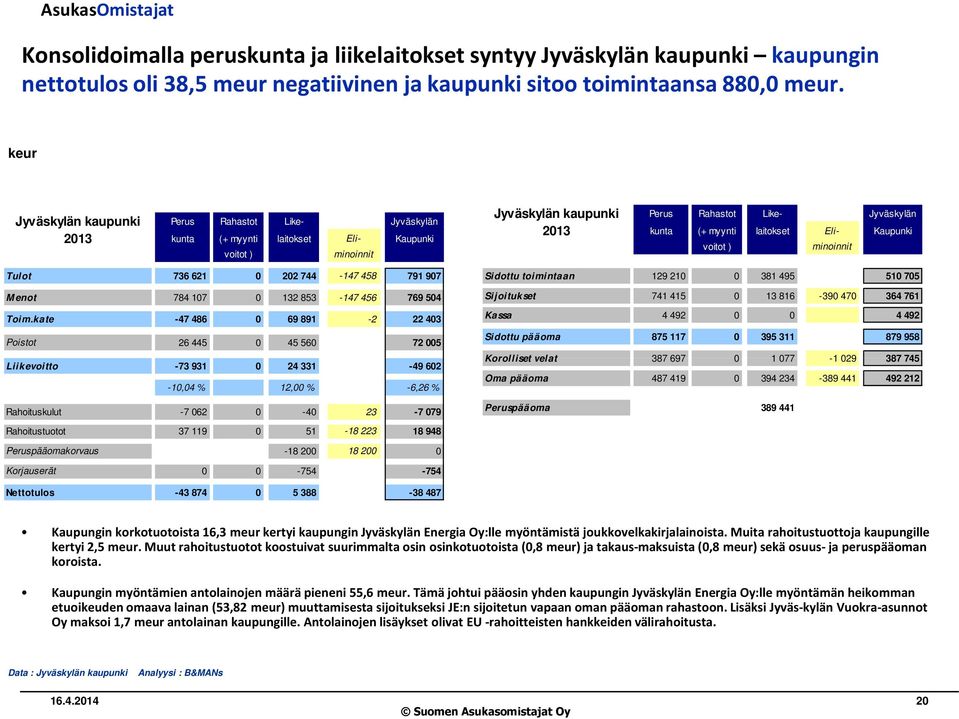 kate -47 486 0 69 891-2 22 403 Poistot 26 445 0 45 560 72 005 Liikevoitto -73 931 0 24 331-49 602-10,04 % 12,00 % -6,26 % Rahoituskulut -7 062 0-40 23-7 079 Rahoitustuotot 37 119 0 51-18 223 18 948
