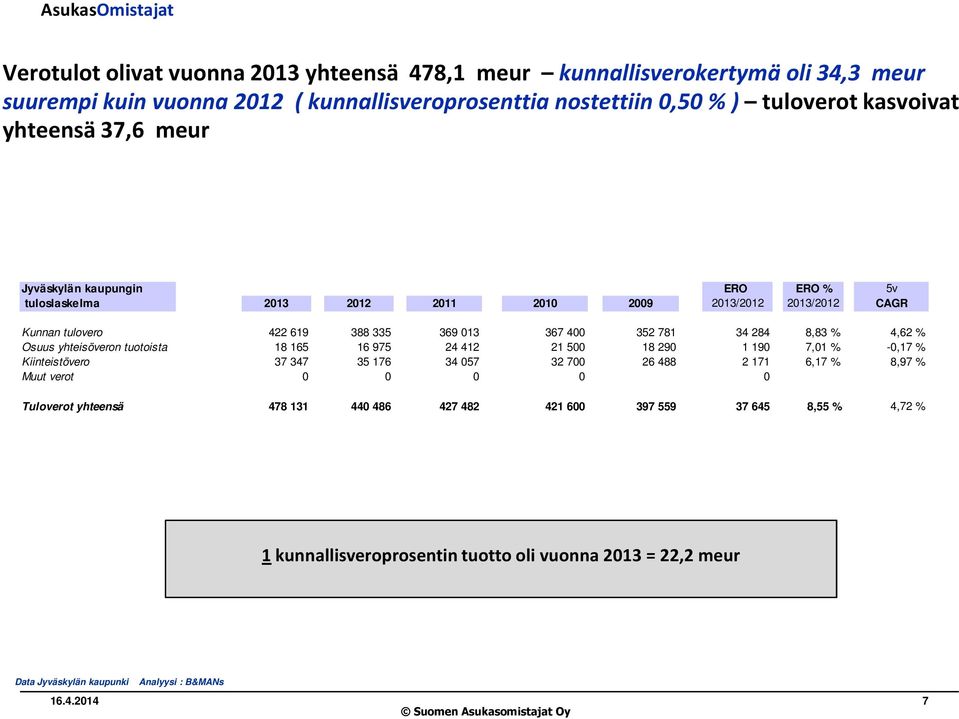 8,83 % 4,62 % Osuus yhteisöveron tuotoista 18 165 16 975 24 412 21 500 18 290 1 190 7,01 % -0,17 % Kiinteistövero 37 347 35 176 34 057 32 700 26 488 2 171 6,17 % 8,97 % Muut verot