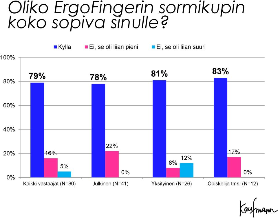 79% 78% 81% 83% 60% 40% 20% 0% 22% 16% 17% 12% 8% 5% 0% 0%