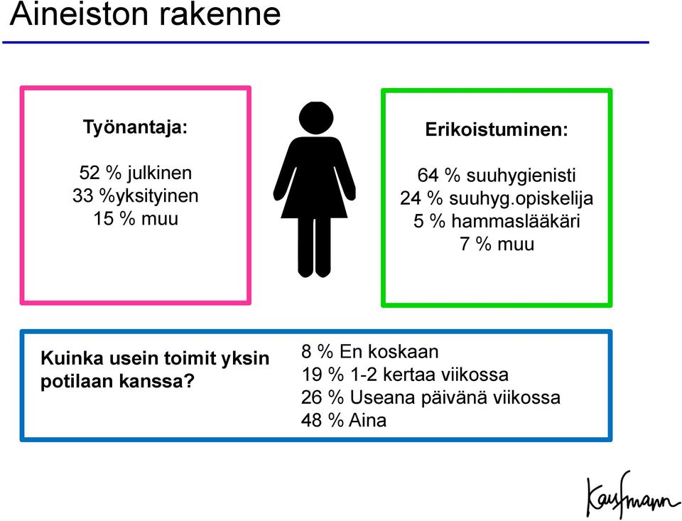 opiskelija 5 % hammaslääkäri 7 % muu Kuinka usein toimit yksin