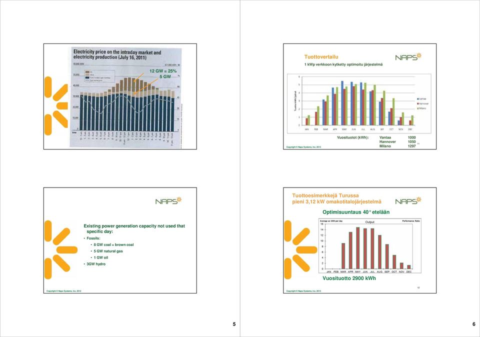 Optimisuuntaus 40 etelään Existing power generation capacity not used that specific day: Fossils: 8 GW