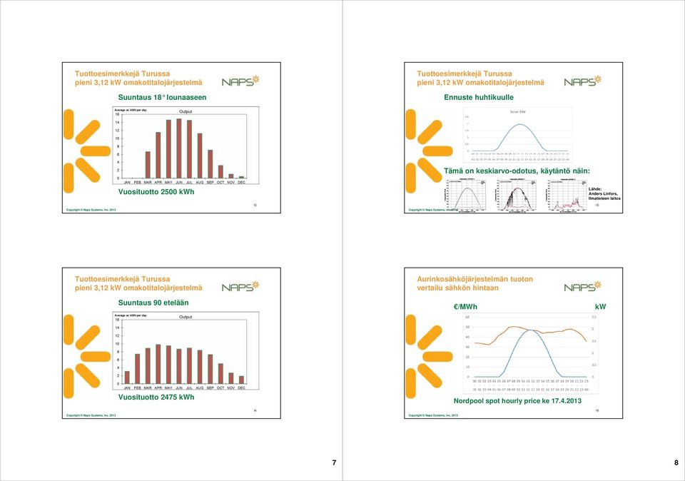 Linfors, Ilmatieteen laitos 13 15 Tuottoesimerkkejä Turussa pieni 3,12 kw omakotitalojärjestelmä Suuntaus 90 etelään