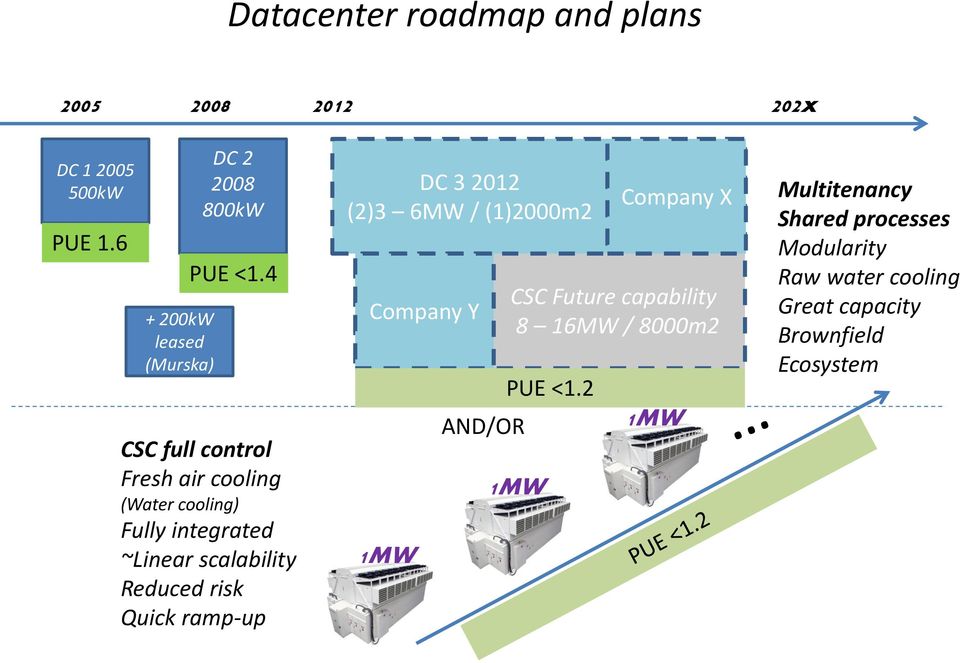 4 CSC full control Fresh air cooling (Water cooling) Fully integrated ~Linear scalability Reduced risk Quick