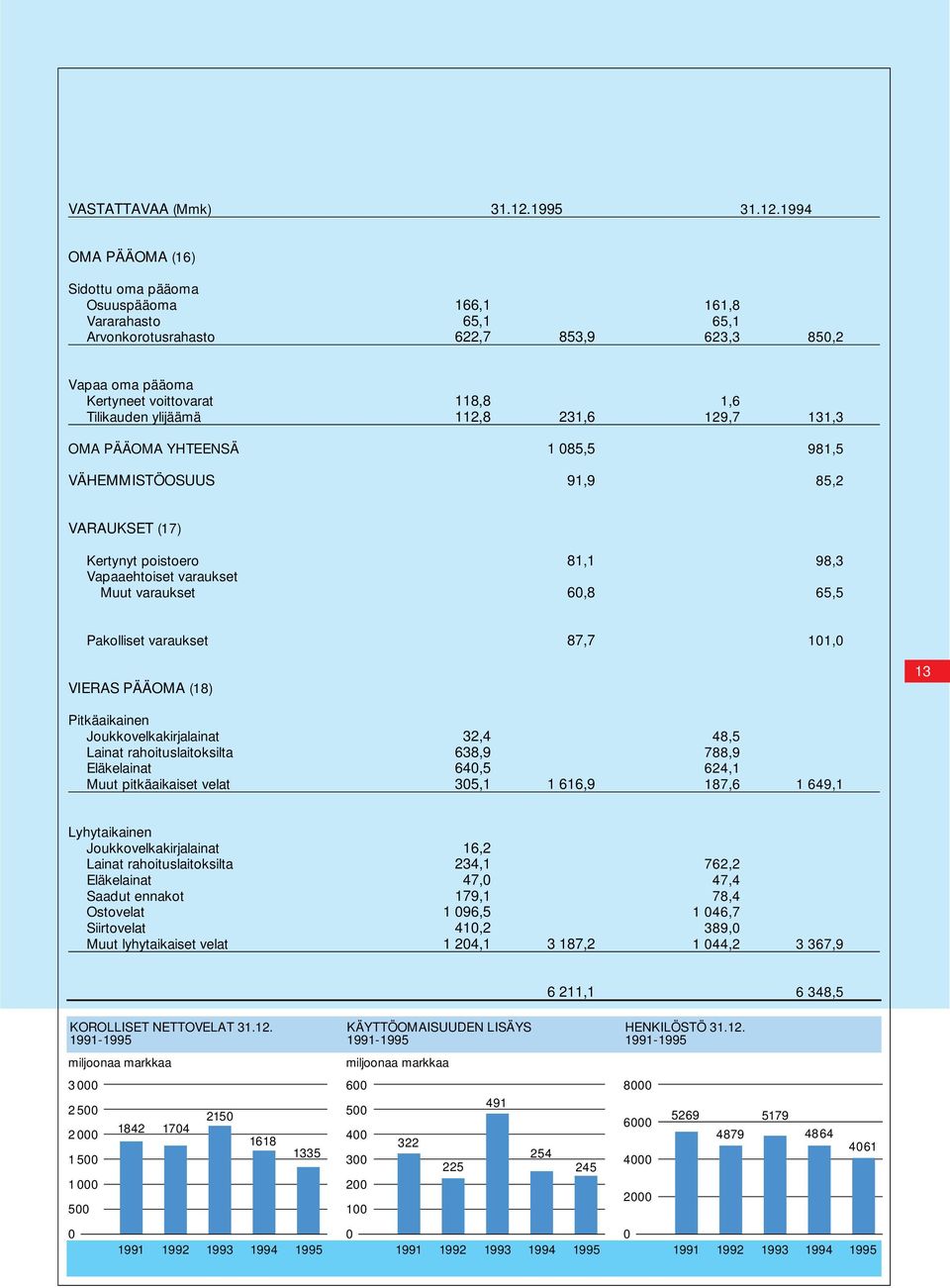 1994 OMA PÄÄOMA (16) Sidottu oma pääoma Osuuspääoma Vararahasto Arvonkorotusrahasto 166,1 161,8 65,1 65,1 622,7 853,9 623,3 850,2 Vapaa oma pääoma Kertyneet voittovarat Tilikauden ylijäämä OMA PÄÄOMA