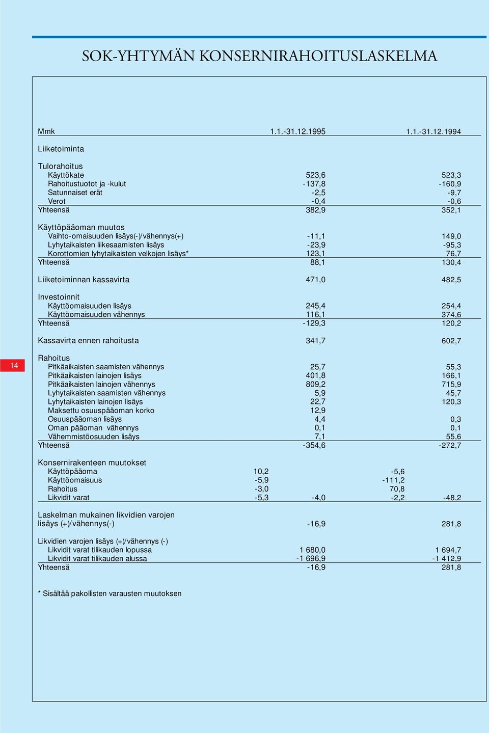 1994 Liiketoiminta 14 Tulorahoitus Käyttökate Rahoitustuotot ja -kulut Satunnaiset erät Verot Käyttöpääoman muutos Vaihto-omaisuuden lisäys(-)/vähennys(+) Lyhytaikaisten liikesaamisten lisäys