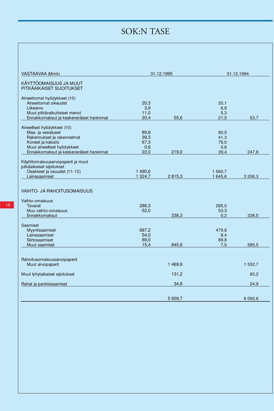 1994 KÄYTTÖOMAISUUS JA MUUT PITKÄAIKAISET SIJOITUKSET Aineettomat hyödykkeet (10) Aineettomat oikeudet Liikearvo Muut pitkävaikutteiset menot Ennakkomaksut ja keskeneräiset hankinnat Aineelliset