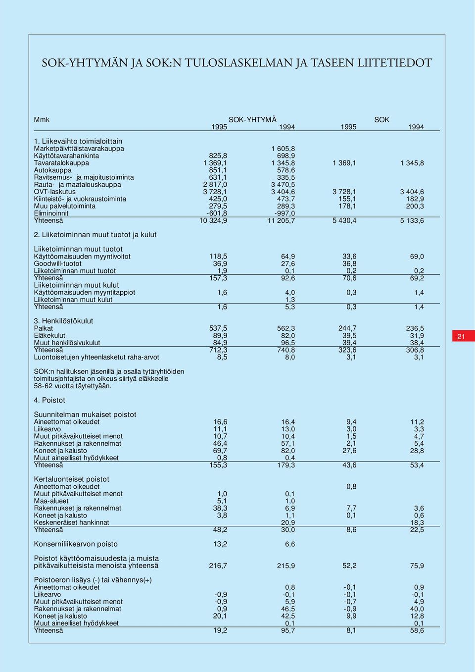 vuokraustoiminta Muu palvelutoiminta Eliminoinnit SOK-YHTYMÄ SOK 1995 1994 1995 1994 1 605,8 825,8 698,9 1 369,1 1 345,8 1 369,1 1 345,8 851,1 578,6 631,1 335,5 2 817,0 3 470,5 3 728,1 3 404,6 3