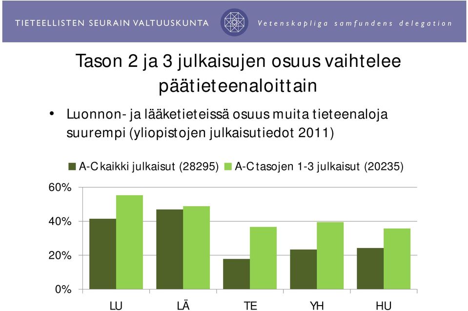 (yliopistojen julkaisutiedot 2011) 60% A-C kaikki julkaisut