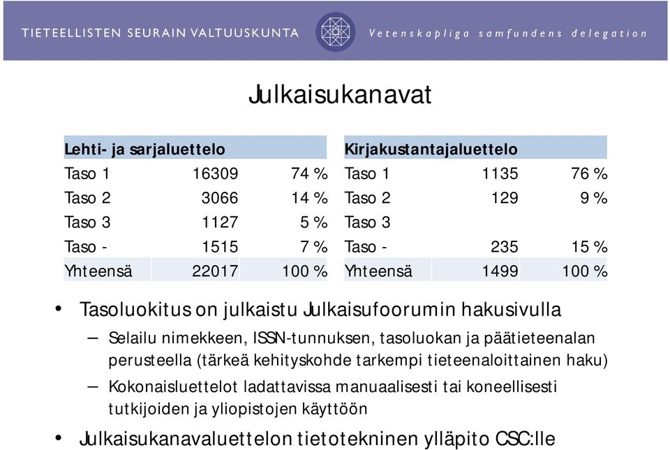 hakusivulla Selailu nimekkeen, ISSN-tunnuksen, tasoluokan ja päätieteenalan perusteella (tärkeä kehityskohde tarkempi tieteenaloittainen