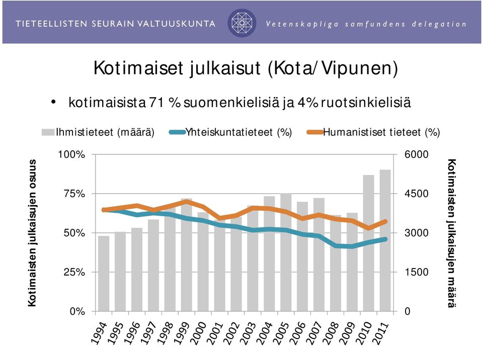 Yhteiskuntatieteet (%) Humanistiset tieteet (%) Kotimaisten