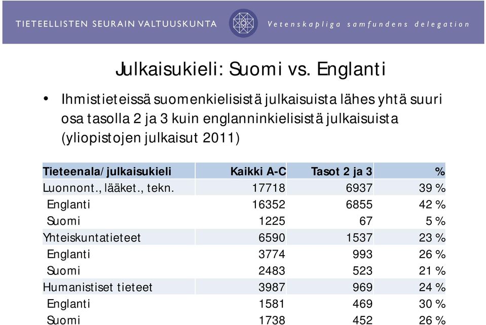 julkaisuista (yliopistojen julkaisut 2011) Tieteenala/julkaisukieli Kaikki A-C Tasot 2 ja 3 % Luonnont., lääket., tekn.