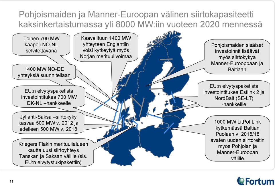 siirtokykyä Manner-Eurooppaan ja Baltiaan EU:n elvytyspaketista investointitukea Estlink 2 ja NordBalt (SE-LT) -hankkeille Jyllanti-Saksa siirtokyky kasvaa 500 MW v. 2012 ja edelleen 500 MW v.