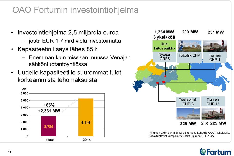 Nyagan GRES 200 MW 231 MW Tobolsk Tobolsk CHP Tyumen Tjumen1 CHP-1 MW 6 000 5 000 4 000 3 000 +85% +2,361 MW Tšeljabinsk CHP-3 Tjumen CHP-1* 2 000 1 000