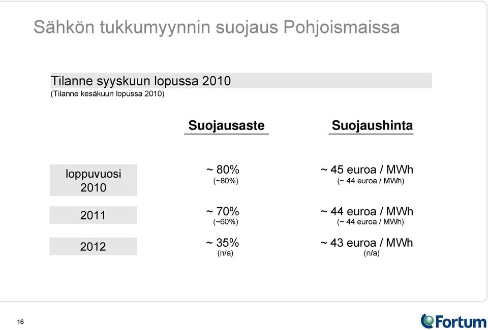 ~ 80% ~ 45 euroa / MWh (~80%) (~ 44 euroa / MWh) 2011 ~ 70% ~ 44 euroa /