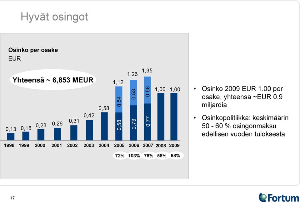 00 per osake, yhteensä ~EUR 0,9 miljardia Osinkopolitiikka: keskimäärin 50-60 % osingonmaksu