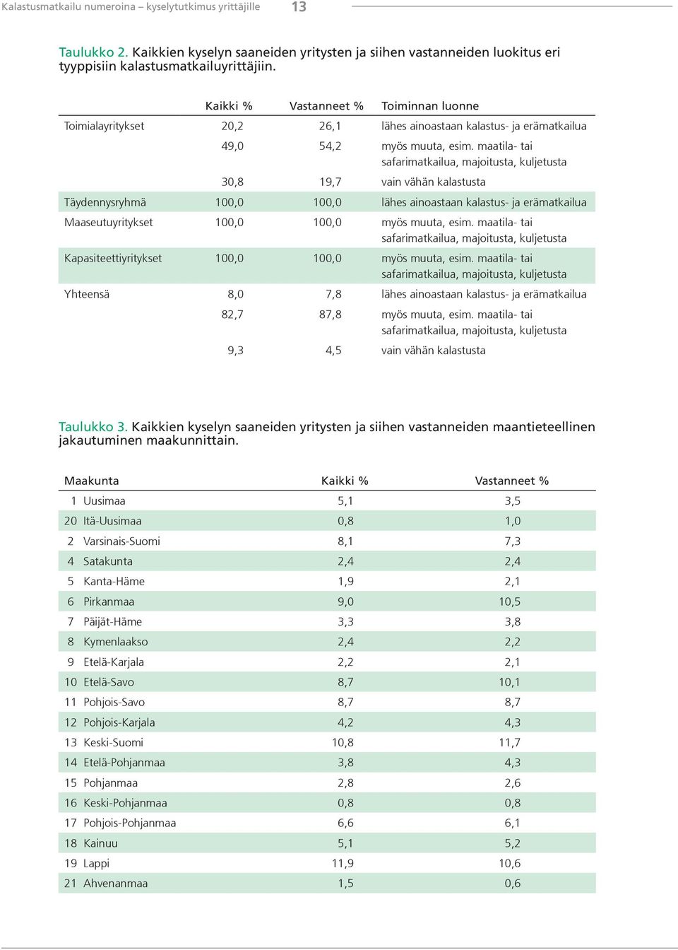 maatila- tai safarimatkailua, majoitusta, kuljetusta 30,8 19,7 vain vähän kalastusta Täydennysryhmä 100,0 100,0 lähes ainoastaan kalastus- ja erämatkailua Maaseutuyritykset 100,0 100,0 myös muuta,