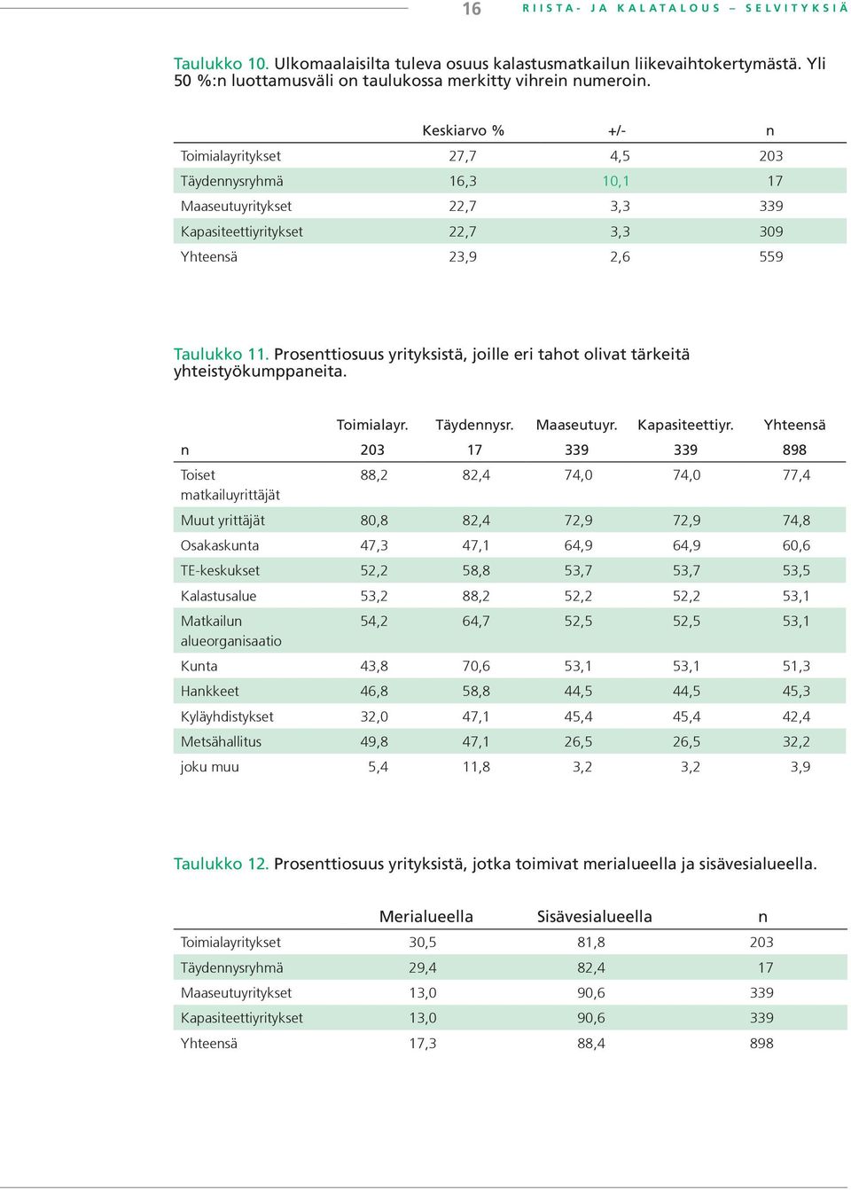 Keskiarvo % +/- n Toimialayritykset 27,7 4,5 203 Täydennysryhmä 16,3 10,1 17 Maaseutuyritykset 22,7 3,3 339 Kapasiteettiyritykset 22,7 3,3 309 Yhteensä 23,9 2,6 559 Taulukko 11.