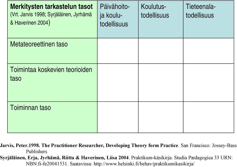 Metateoreettinen Toimintaa koskevien teorioiden Toiminnan Jarvis, Peter.1998.