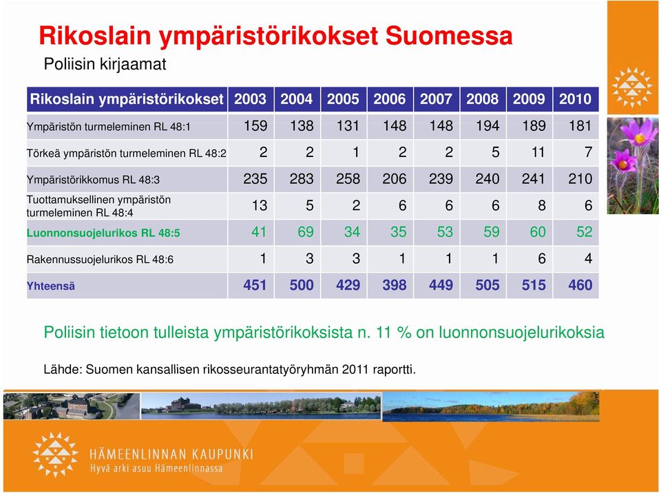 ympäristön turmeleminen RL 48:4 13 5 2 6 6 6 8 6 Luonnonsuojelurikos RL 48:5 41 69 34 35 53 59 60 52 Rakennussuojelurikos RL 48:6 1 3 3 1 1 1 6 4 Yhteensä 451 500