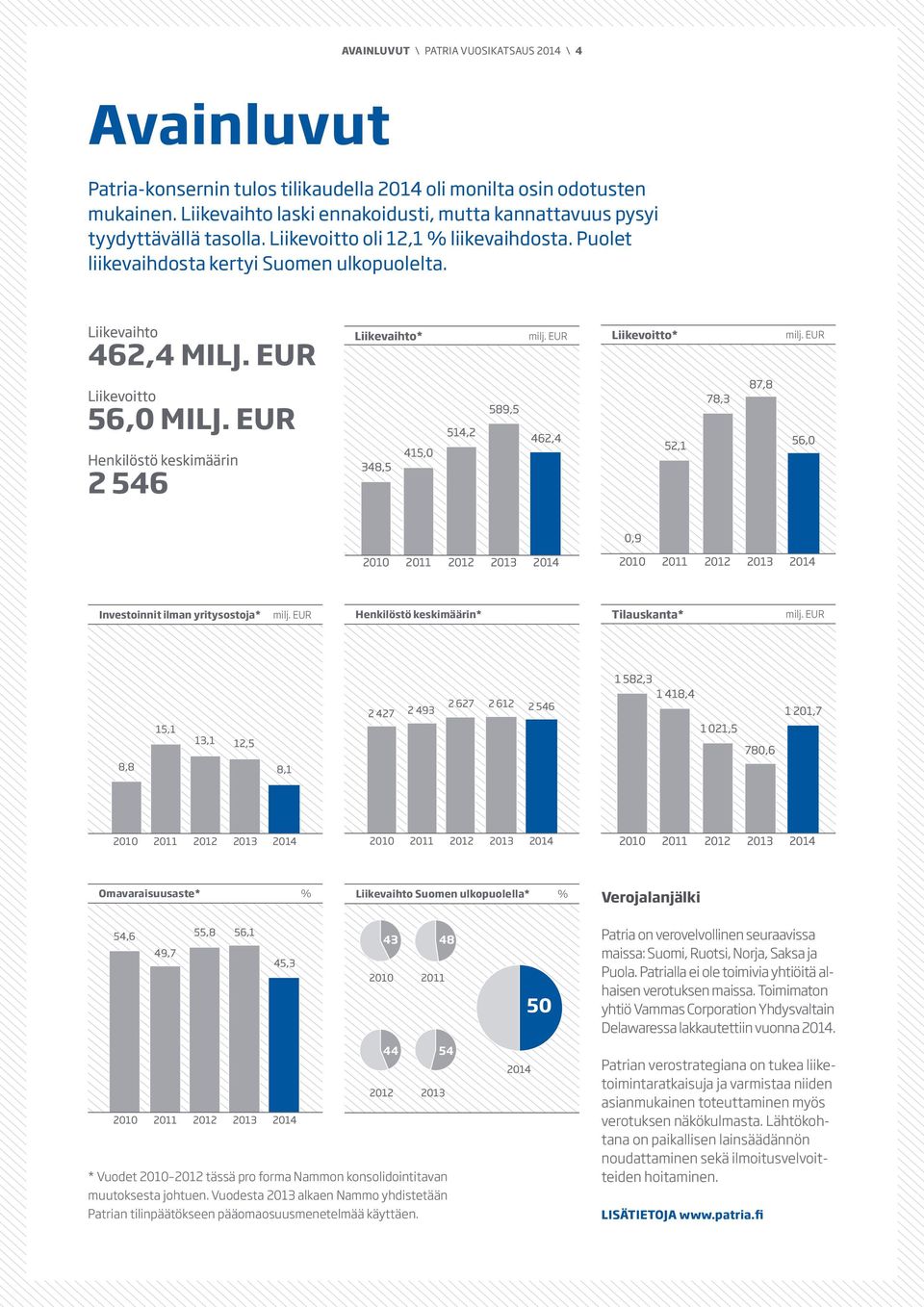 EUR Liikevaihto* milj. EUR Liikevoitto* milj. EUR Liikevoitto 56,0 MILJ.