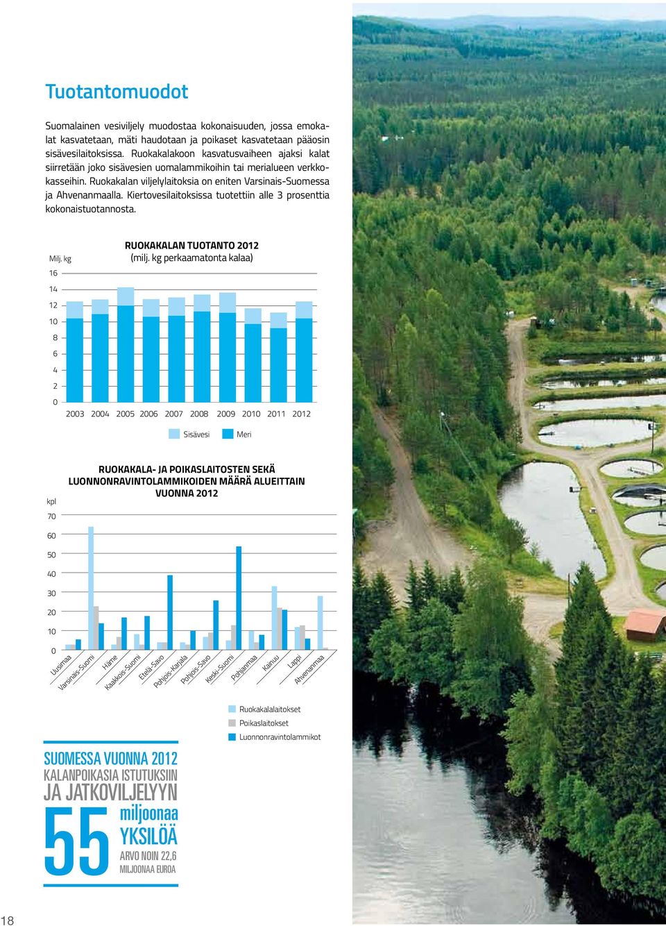 Kiertovesilaitoksissa tuotettiin alle 3 prosenttia kokonaistuotannosta. Ruokakalan tuotanto 212 Milj. kg (milj.