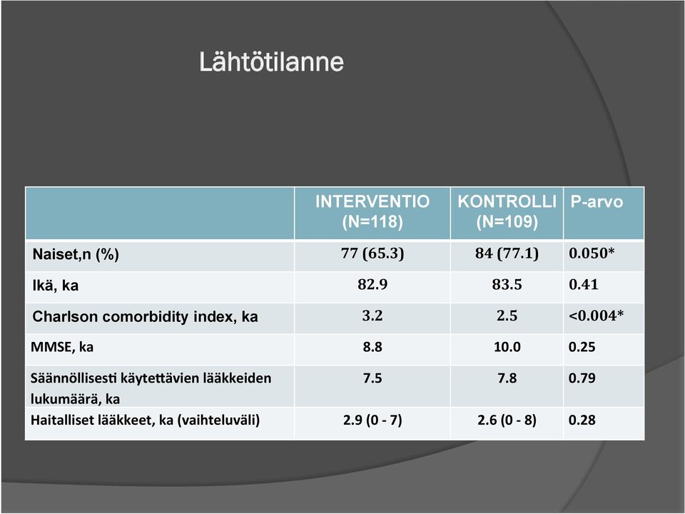 5 <0.004* MMSE, ka 8.8 10.0 0.25 Säännöllises5 käyte8ävien lääkkeiden 7.5 7.8 0.