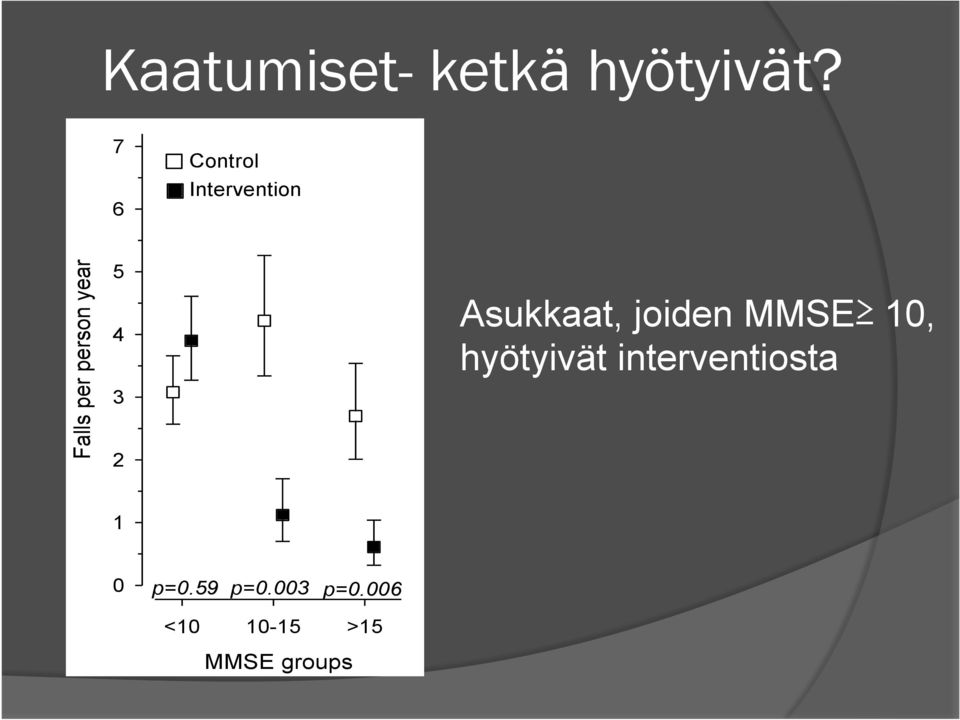 5 4 3 2 Asukkaat, joiden MMSE 10, hyötyivät