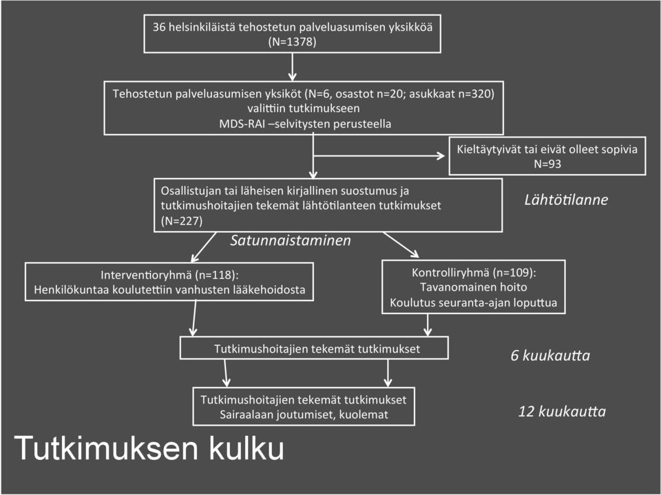 tutkimukset (N=227) Satunnaistaminen Lähtö/lanne IntervenKoryhmä (n=118): Henkilökuntaa kouluteain vanhusten lääkehoidosta Kontrolliryhmä (n=109): Tavanomainen hoito