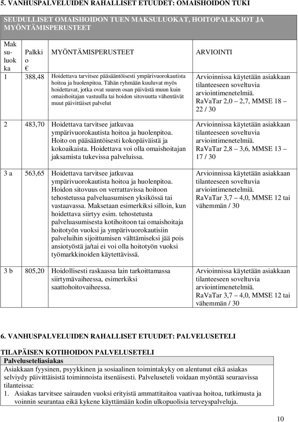 Tähän ryhmään kuuluvat myös hoidettavat, jotka ovat suuren osan päivästä muun kuin omaishoitajan vastuulla tai hoidon sitovuutta vähentävät muut päivittäiset palvelut 2 483,70 Hoidettava tarvitsee