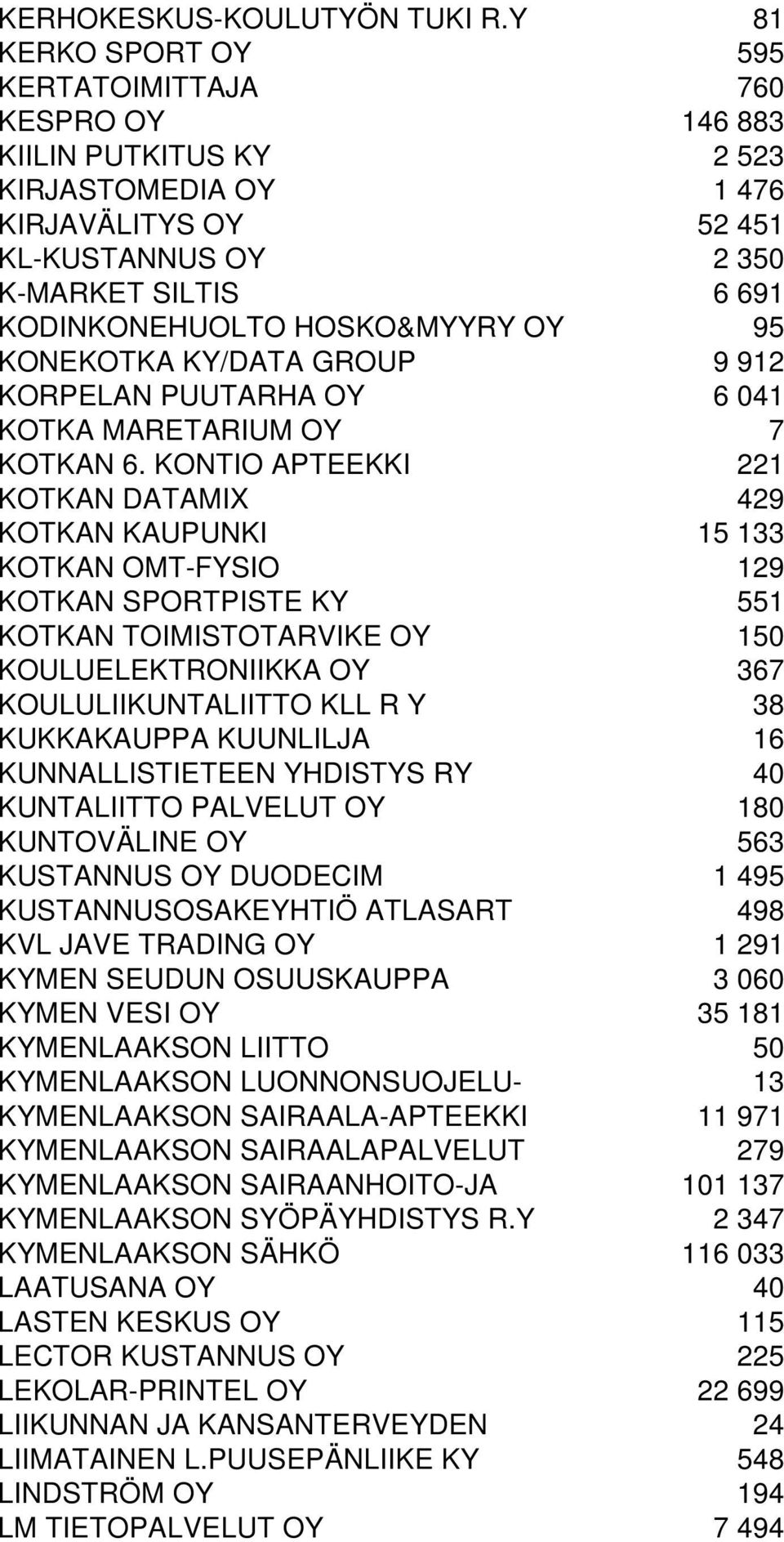 HOSKO&MYYRY OY 95 KONEKOTKA KY/DATA GROUP 9 912 KORPELAN PUUTARHA OY 6 041 KOTKA MARETARIUM OY 7 KOTKAN 6.