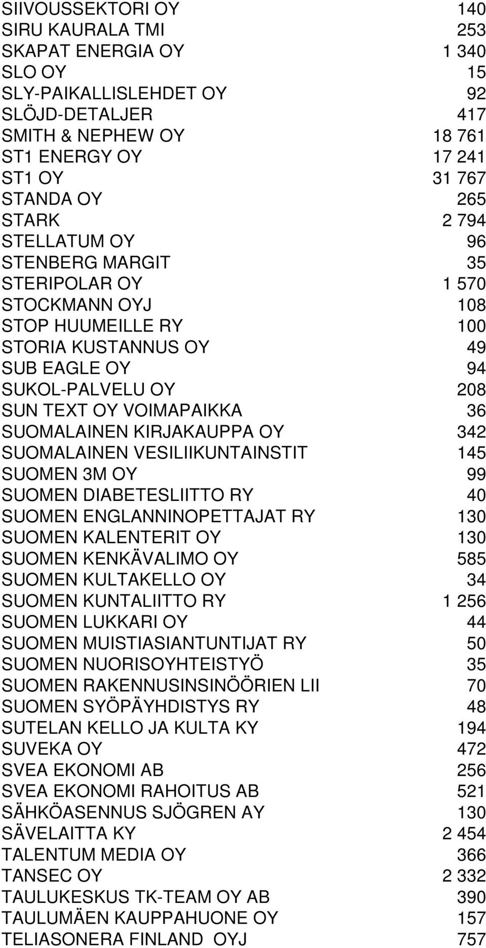 SUOMALAINEN KIRJAKAUPPA OY 342 SUOMALAINEN VESILIIKUNTAINSTIT 145 SUOMEN 3M OY 99 SUOMEN DIABETESLIITTO RY 40 SUOMEN ENGLANNINOPETTAJAT RY 130 SUOMEN KALENTERIT OY 130 SUOMEN KENKÄVALIMO OY 585