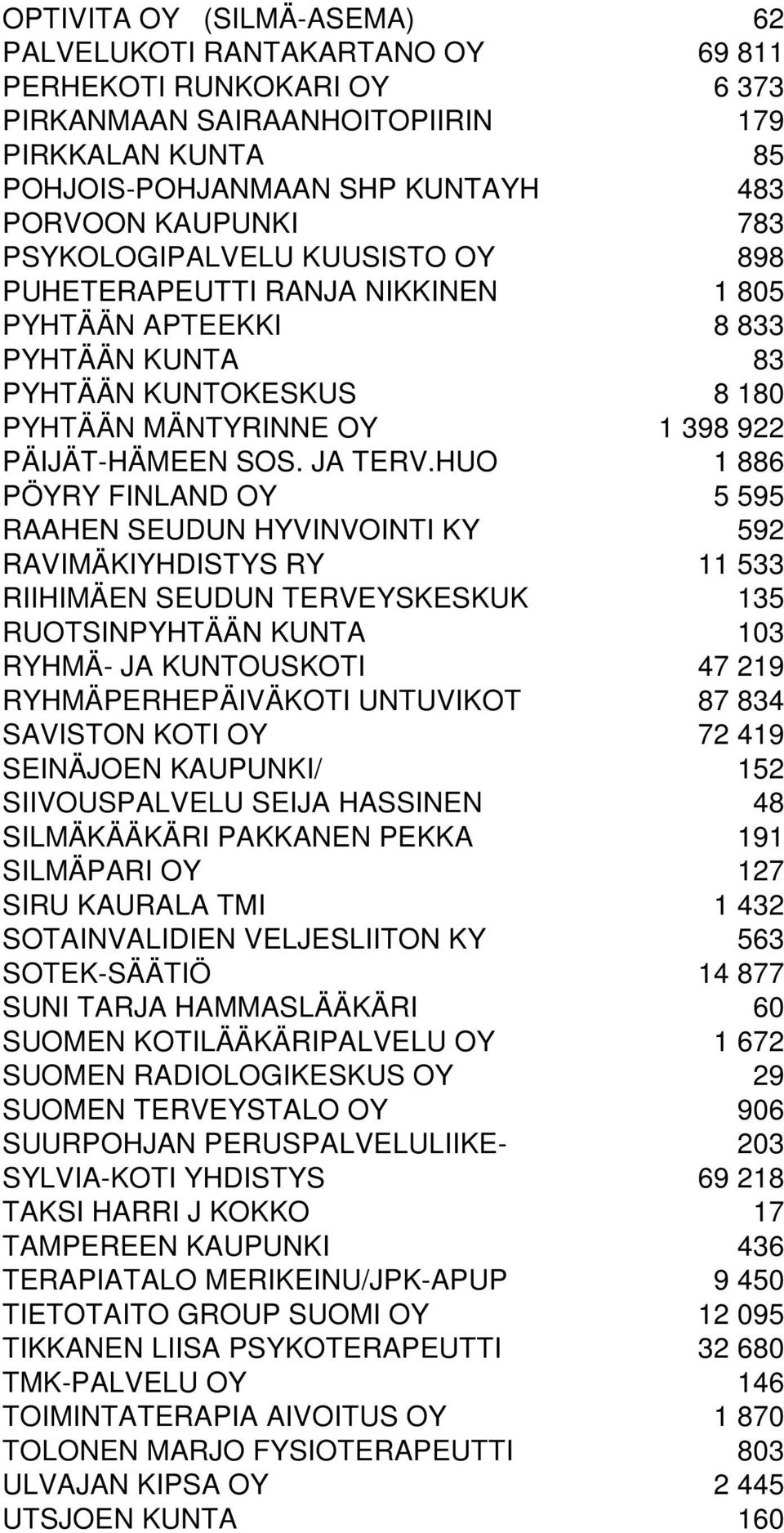 HUO 1 886 PÖYRY FINLAND OY 5 595 RAAHEN SEUDUN HYVINVOINTI KY 592 RAVIMÄKIYHDISTYS RY 11 533 RIIHIMÄEN SEUDUN TERVEYSKESKUK 135 RUOTSINPYHTÄÄN KUNTA 103 RYHMÄ- JA KUNTOUSKOTI 47 219