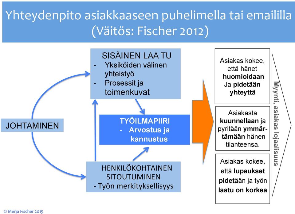 merkityksellisyys Asiakas kokee, että hänet huomioidaan Ja pidetään yhteyttä Asiakasta kuunnellaan ja pyritään