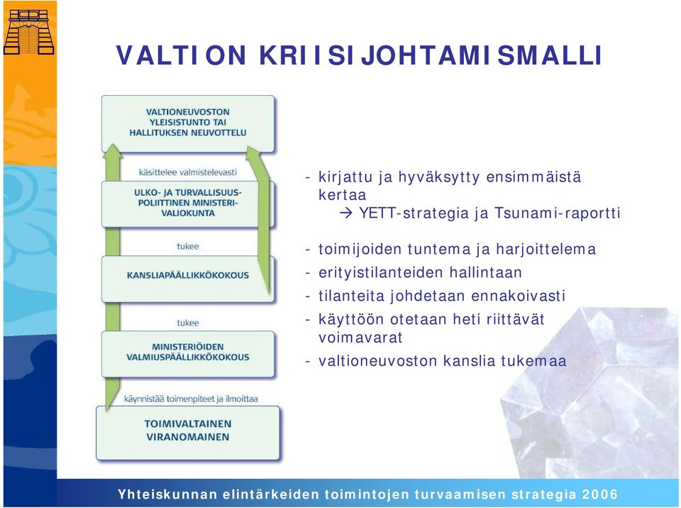 harjoittelema - erityistilanteiden hallintaan - tilanteita johdetaan