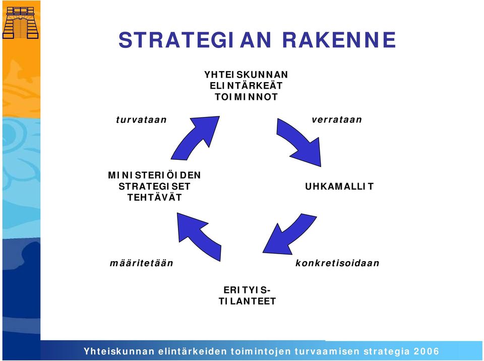 MINISTERIÖIDEN STRATEGISET TEHTÄVÄT