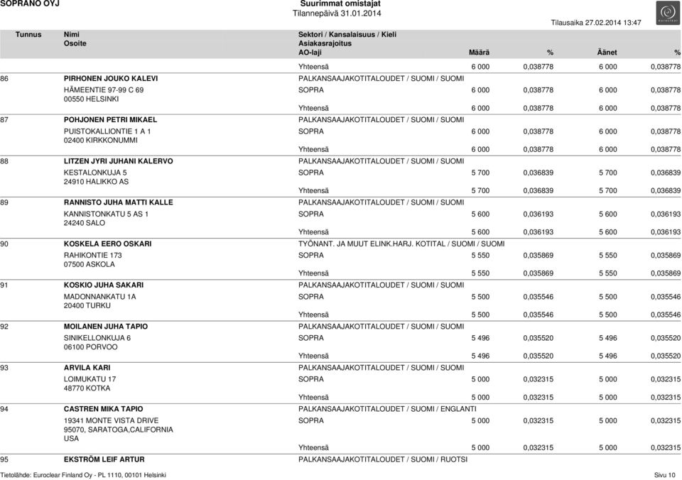 AS 1 24240 SALO Yhteensä 6 000 0,038778 6 000 0,038778 SOPRA 6 000 0,038778 6 000 0,038778 Yhteensä 6 000 0,038778 6 000 0,038778 SOPRA 6 000 0,038778 6 000 0,038778 Yhteensä 6 000 0,038778 6 000