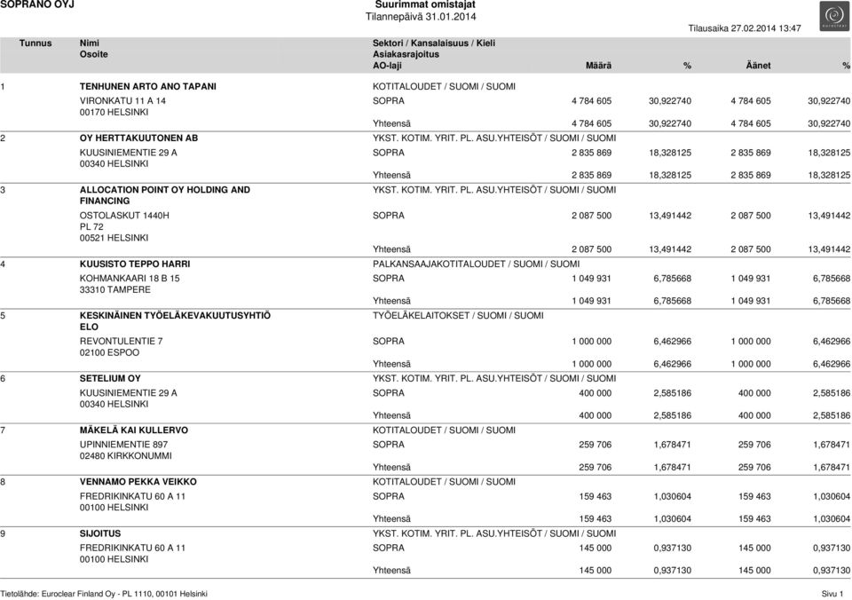 YHTEISÖT / SUOMI / SUOMI KUUSINIEMENTIE 29 A 00340 HELSINKI 3 ALLOCATION POINT OY HOLDING AND FINANCING OSTOLASKUT 1440H PL 72 00521 HELSINKI SOPRA 2 835 869 18,328125 2 835 869 18,328125 Yhteensä 2