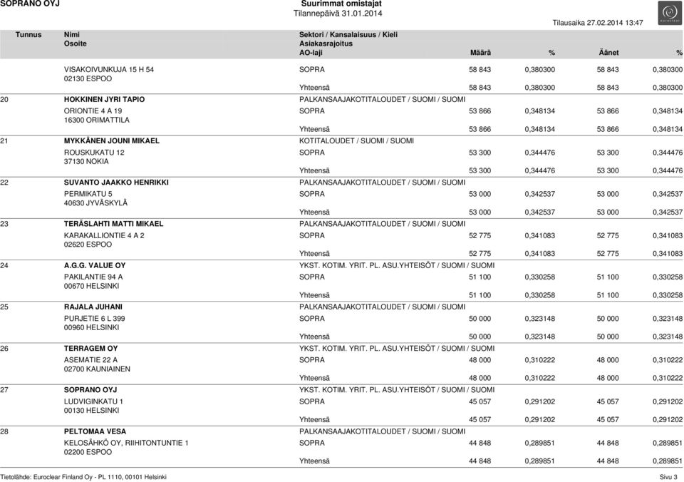 02620 ESPOO SOPRA 58 843 0,380300 58 843 0,380300 Yhteensä 58 843 0,380300 58 843 0,380300 SOPRA 53 866 0,348134 53 866 0,348134 Yhteensä 53 866 0,348134 53 866 0,348134 SOPRA 53 300 0,344476 53 300