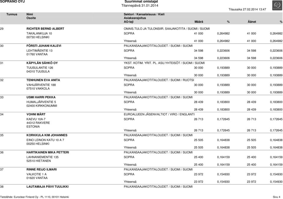 41 000 0,264982 41 000 0,264982 SOPRA 34 598 0,223606 34 598 0,223606 Yhteensä 34 598 0,223606 34 598 0,223606 31 KÄPYLÄN SÄHKÖ OY YKST. KOTIM. YRIT. PL. ASU.