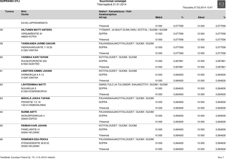 / SUOMI RUUSUPURONTIE 222 61500 ISOKYRÖ 61 LINDFORS KIMMO JUHANI KOTITALOUDET / SUOMI / SUOMI HARMOKUJA 6 A 13 01200 VANTAA SOPRA 12 000 0,077556 12 000 0,077556 Yhteensä 12 000 0,077556 12 000