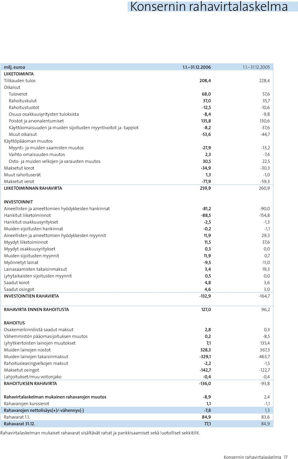 2005 LIIKETOIMINTA Tilikauden tulos 208,4 228,4 Oikaisut Tuloverot 68,0 57,6 Rahoituskulut 37,0 35,7 Rahoitustuotot -12,5-10,6 Osuus osakkuusyritysten tuloksista -8,4-9,8 Poistot ja arvonalentumiset