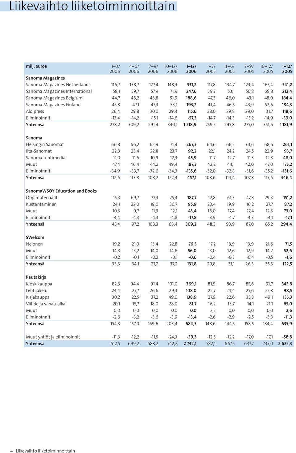 165,4 541,2 Sanoma Magazines International 58,1 59,7 57,9 71,9 247,6 39,7 53,1 50,8 68,8 212,4 Sanoma Magazines Belgium 44,7 48,2 43,8 51,9 188,6 47,3 46,0 43,1 48,0 184,4 Sanoma Magazines Finland