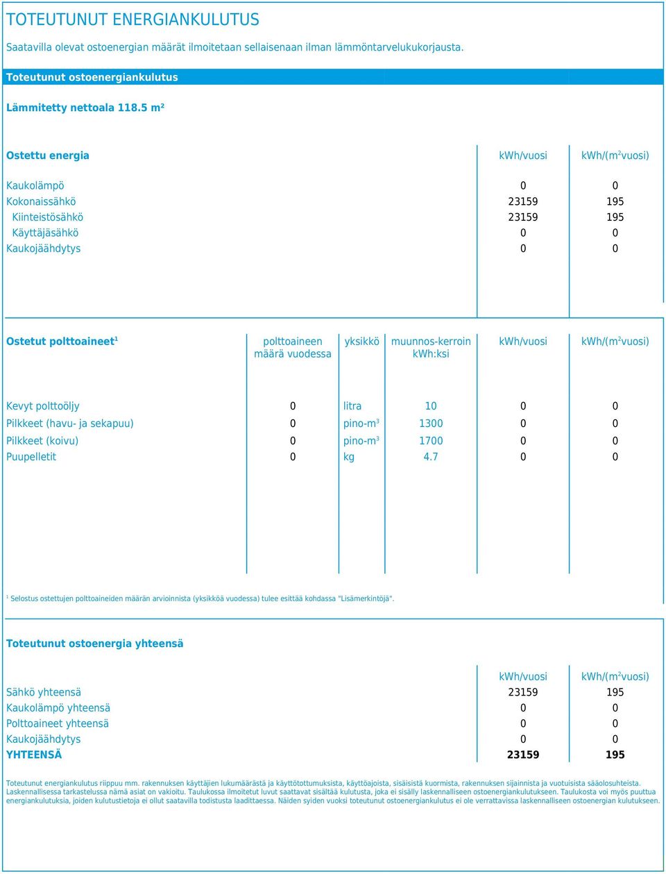 yksikkö muunnos-kerroin kwh:ksi kwh/vuosi kwh/(m vuosi) Kevyt polttoöljy 0 litra 10 0 0 Pilkkeet (havu- ja sekapuu) 0 pino-m 100 0 0 Pilkkeet (koivu) 0 pino-m 1700 0 0 Puupelletit 0 kg 4.