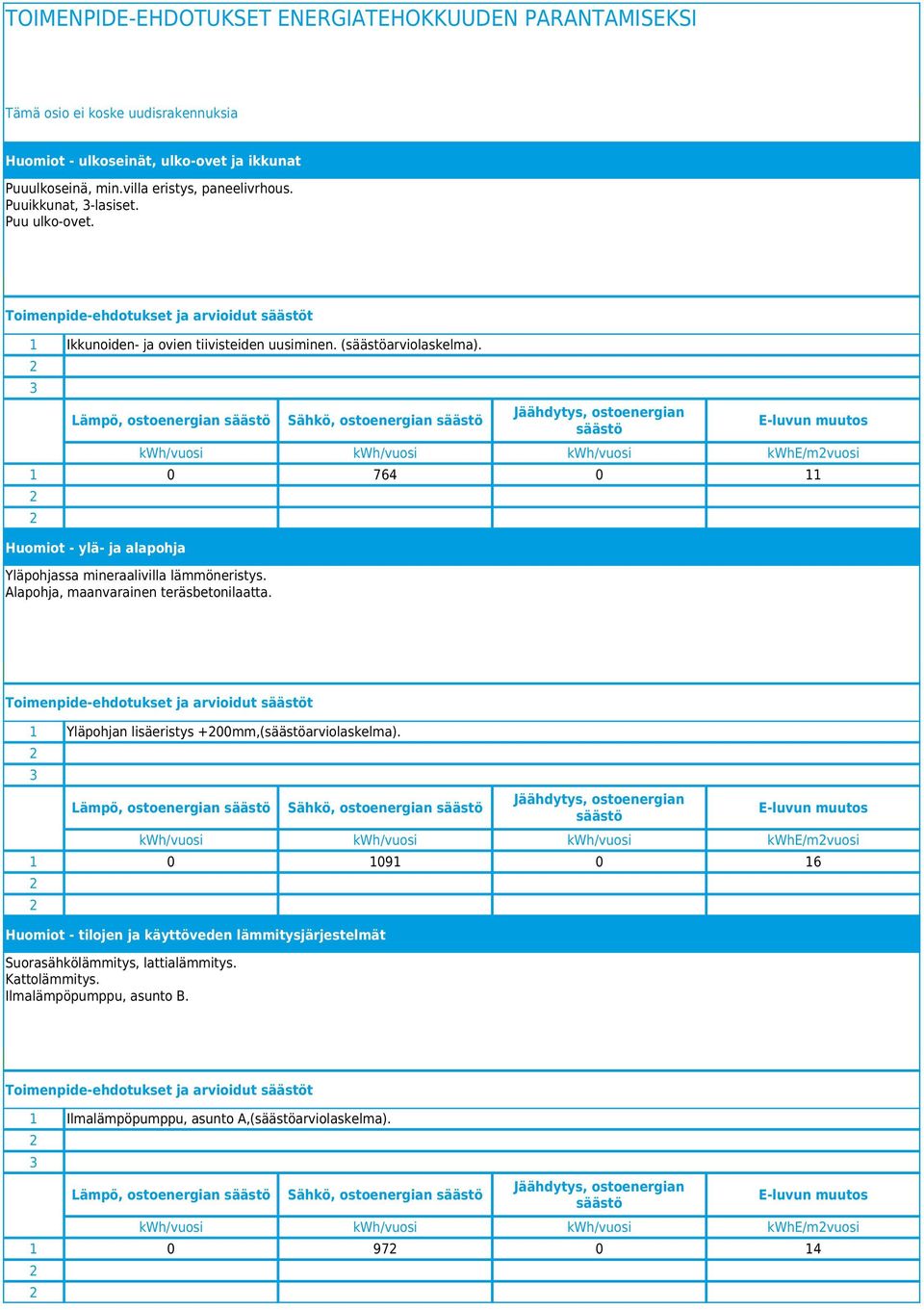 Lämpö, ostoenergian säästö Sähkö, ostoenergian säästö Jäähdytys, ostoenergian säästö E-luvun muutos kwh/vuosi kwh/vuosi kwh/vuosi kwhe/mvuosi 1 0 764 0 11 Huomiot - ylä- ja alapohja Yläpohjassa